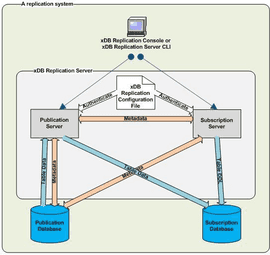 EDB Docs - EDB Replication Server v7 - Physical components