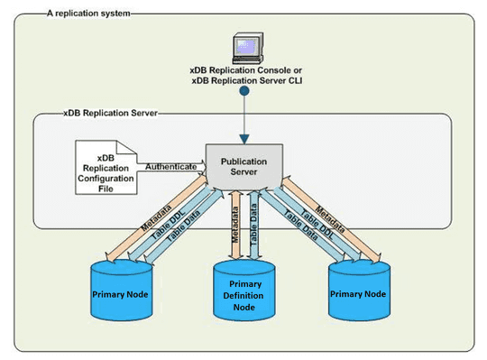 Edb Docs - Edb Replication Server V7 - Physical Components