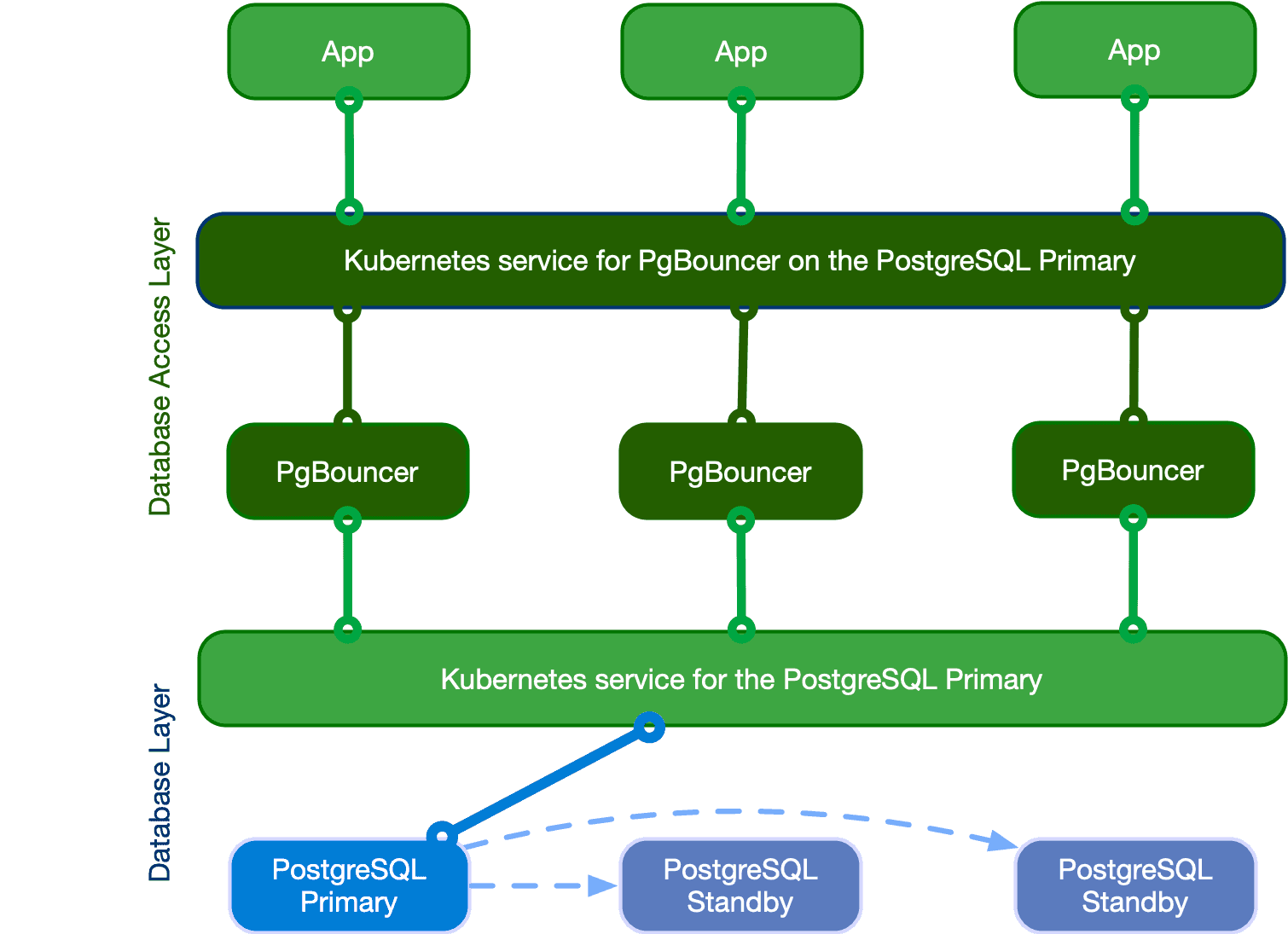 edb-docs-edb-postgres-for-kubernetes-v1-connection-pooling