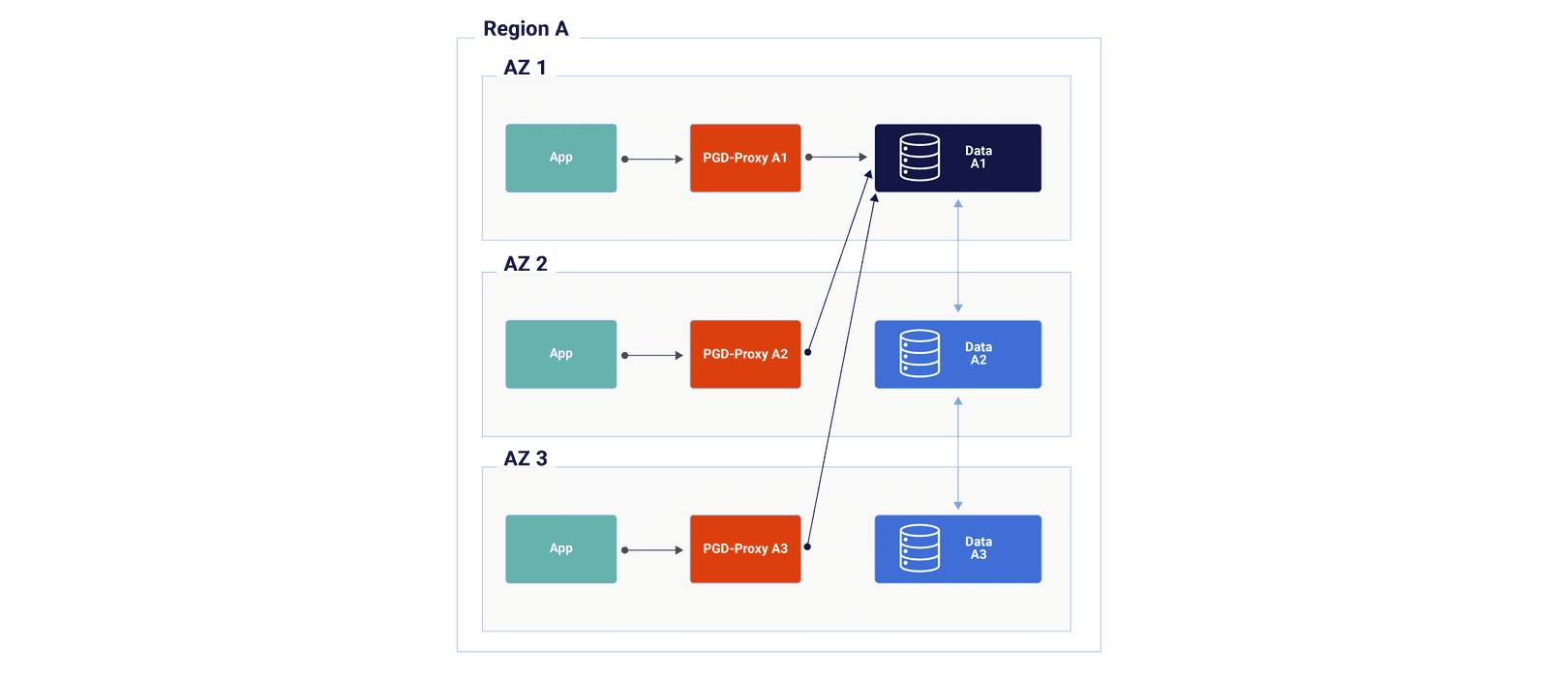 EDB Docs - EDB Postgres Distributed (PGD) V5 - Choosing Your Architecture