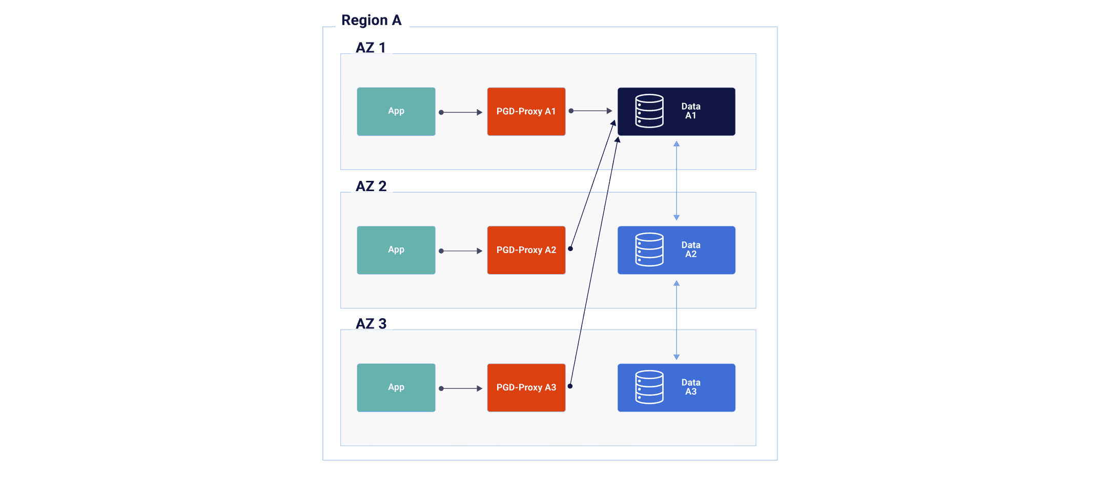 EDB Docs - EDB Postgres Distributed (PGD) V5.6 - Choosing Your Architecture