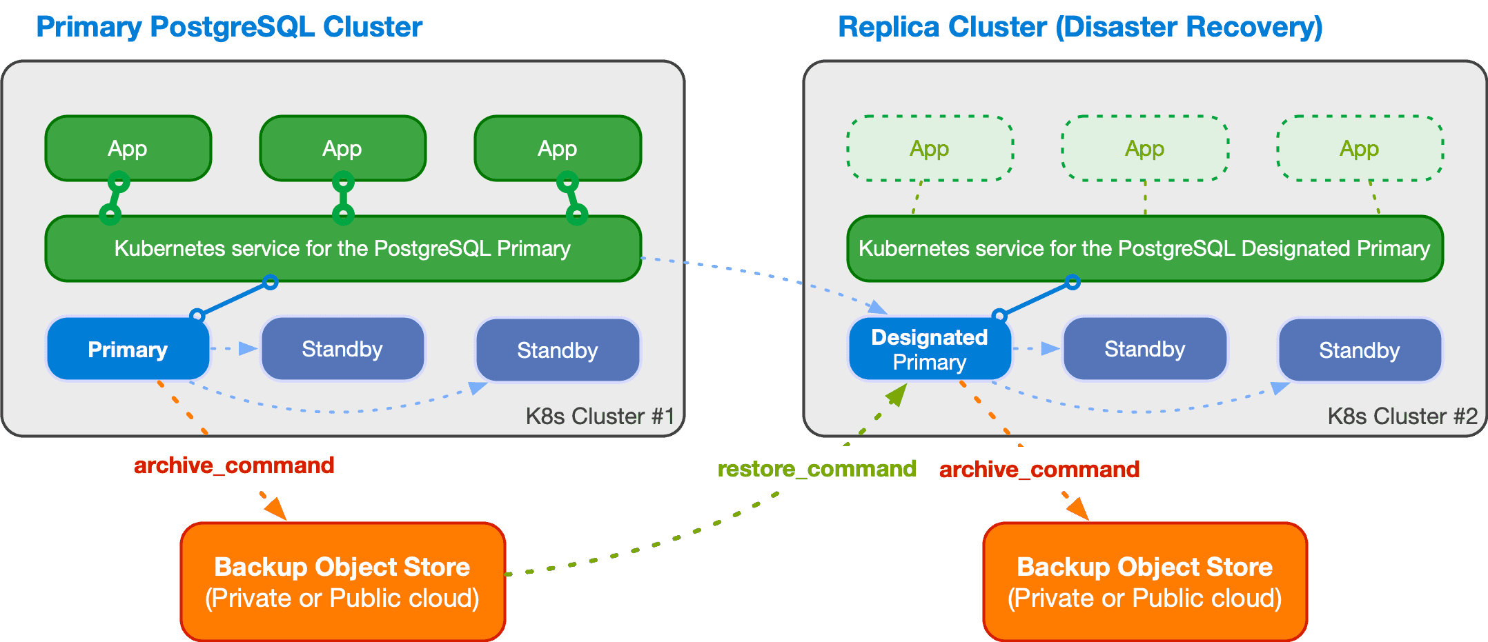 edb-docs-edb-postgres-for-kubernetes-v1-replica-clusters