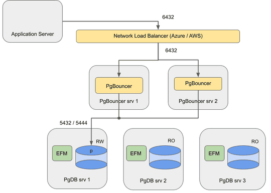 EDB Docs - Failover Manager v4 - Failover Manager with EDB PgBouncer