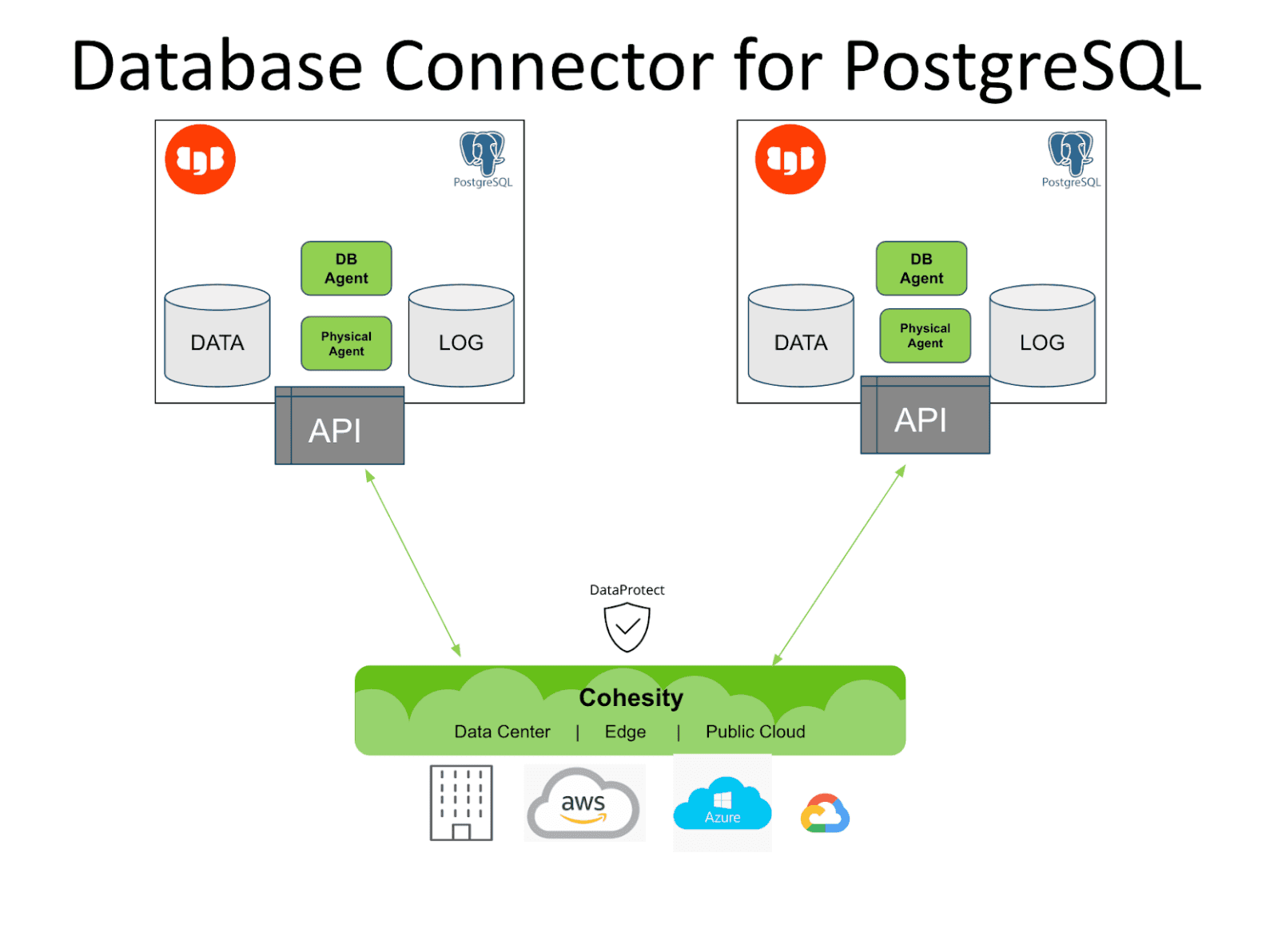 EDB Docs - Solution Summary