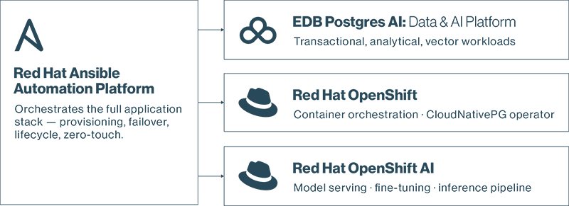 redhat and eddb diagram