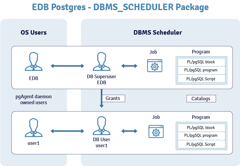 How To Secure Job Scheduling With DBMS SCHEDULER In EDB Postgres 