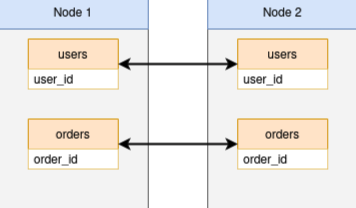 Illustrating bidirectional replication between two Postgres nodes for two tables