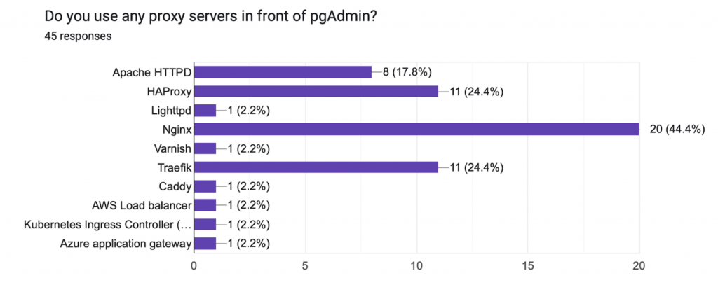 Do you use any proxy servers in front of pgAdmin?