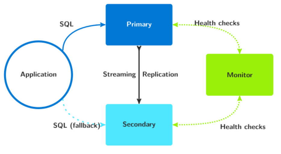 diagram of the pg_auto_failover implementation