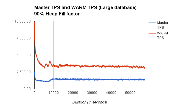 WARM TPS Comparison