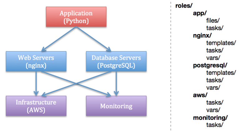 Roles