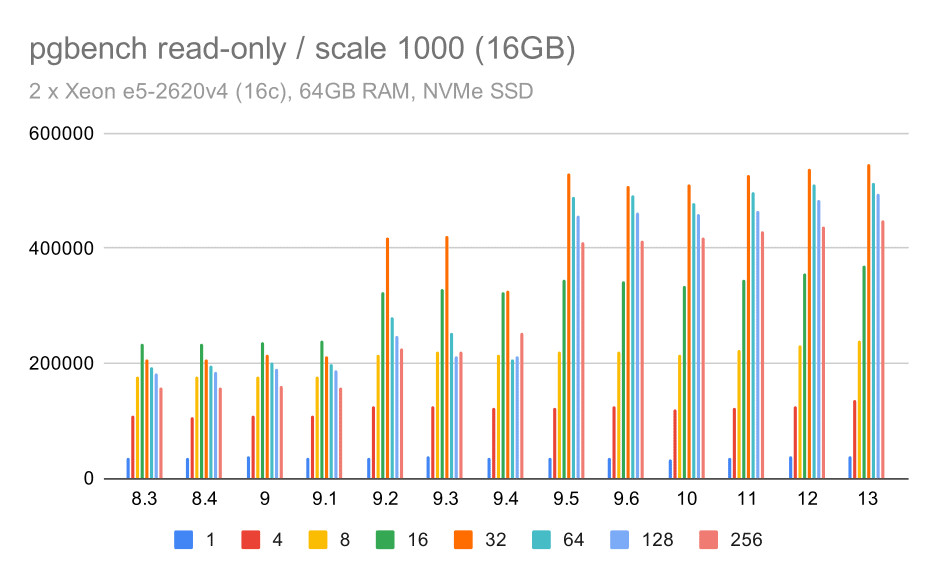 pgbench results / read-only on medium data set (scale 1000, i.e. 16GB)