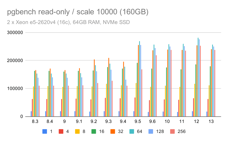 pgbench results / read-only on large data set (scale 10000, i.e. 160GB)