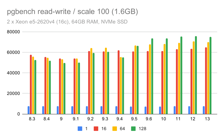 pgbench results / read-write on small data set (scale 100, i.e. 1.6GB)