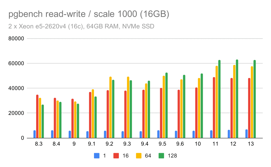 pgbench results / read-write on medium data set (scale 1000, i.e. 16GB)