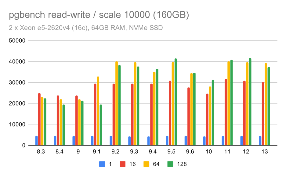 pgbench results / read-write on large data set (scale 10000, i.e. 160GB)