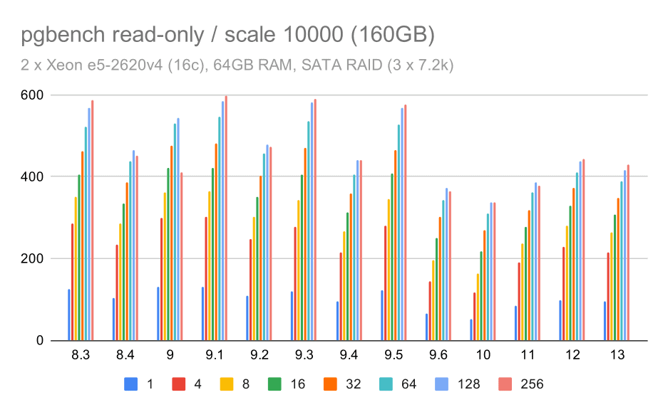 pgbench results on SATA RAID / read-only on large data set (scale 10000, i.e. 160GB)