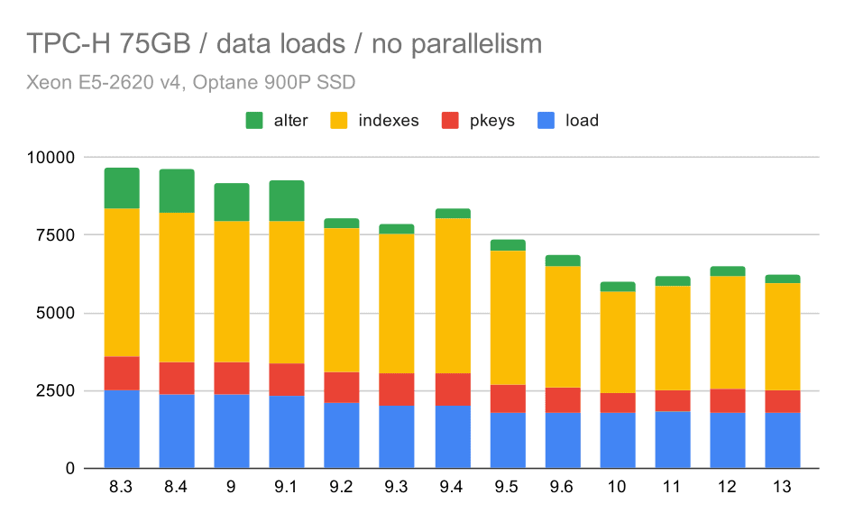 TPC-H data load duration - scale 75GB, no parallelism