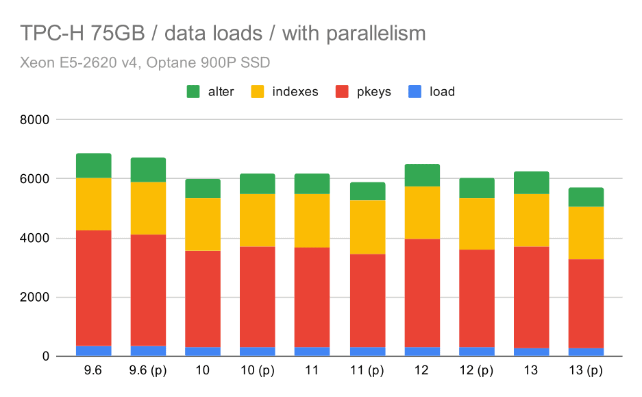 TPC-H data load duration - scale 75GB, parallelism enabled