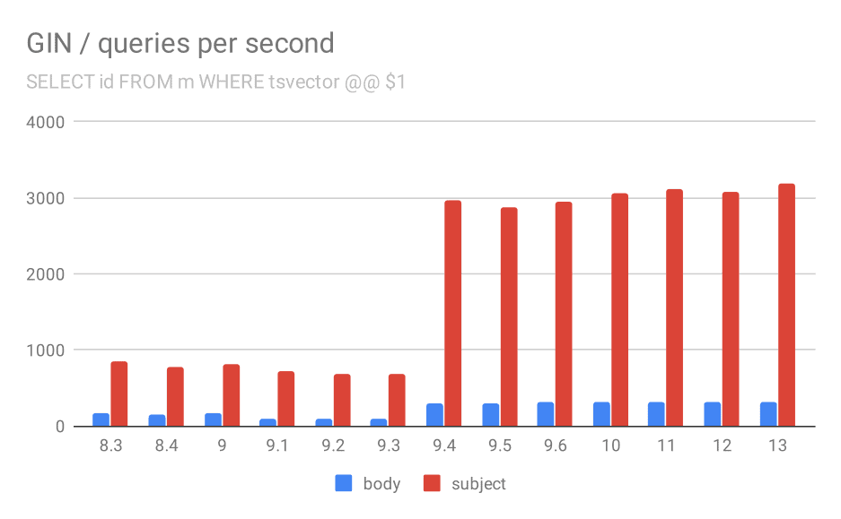 Number of queries per second for the first query (fetching all matching rows).