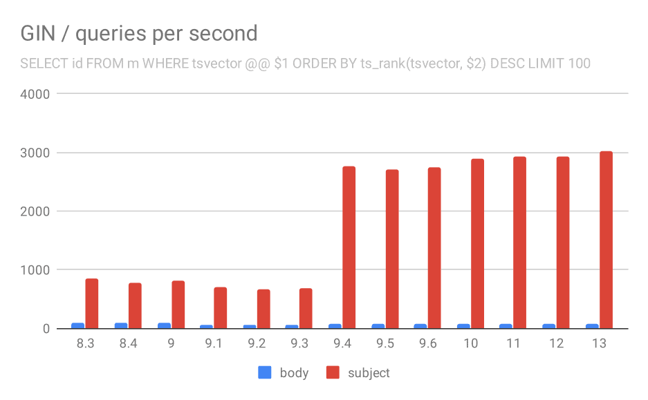Number of queries per second for the second query (fetching the most relevant rows).
