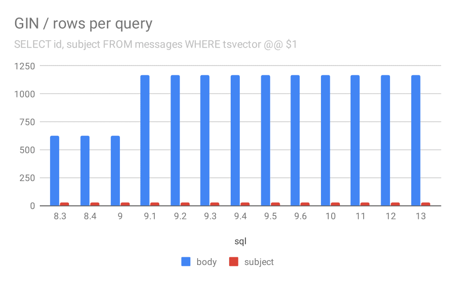 Number of rows returned for a query on average.