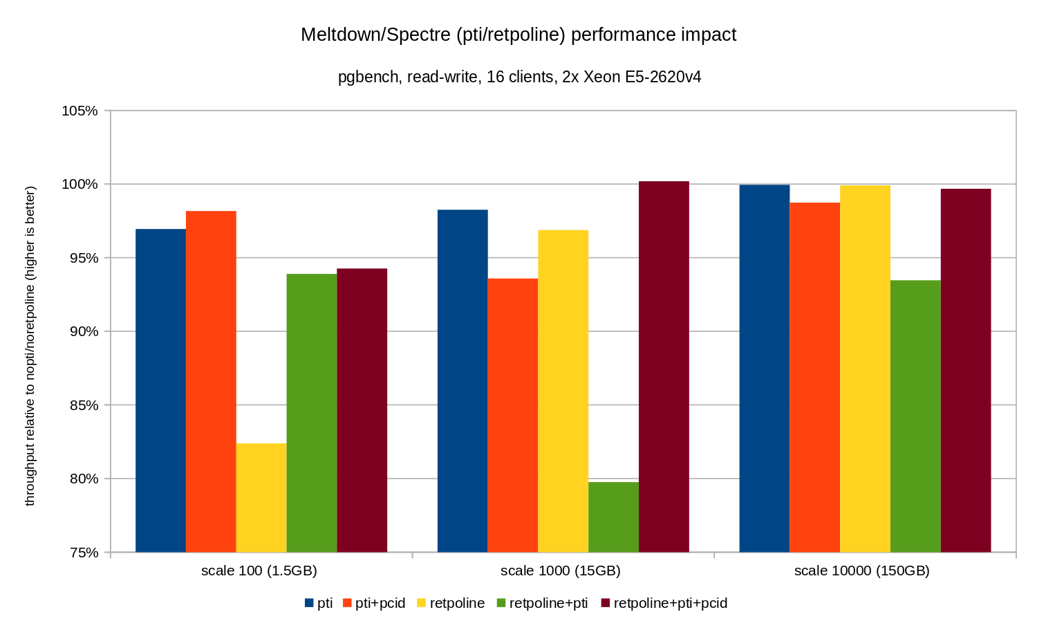 pti/retpoline performance impact