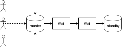 physical-replication