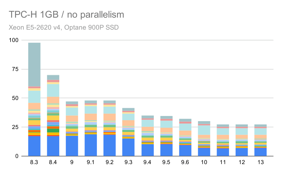 TPC-H queries on small data set (1GB) - parallelism disabled