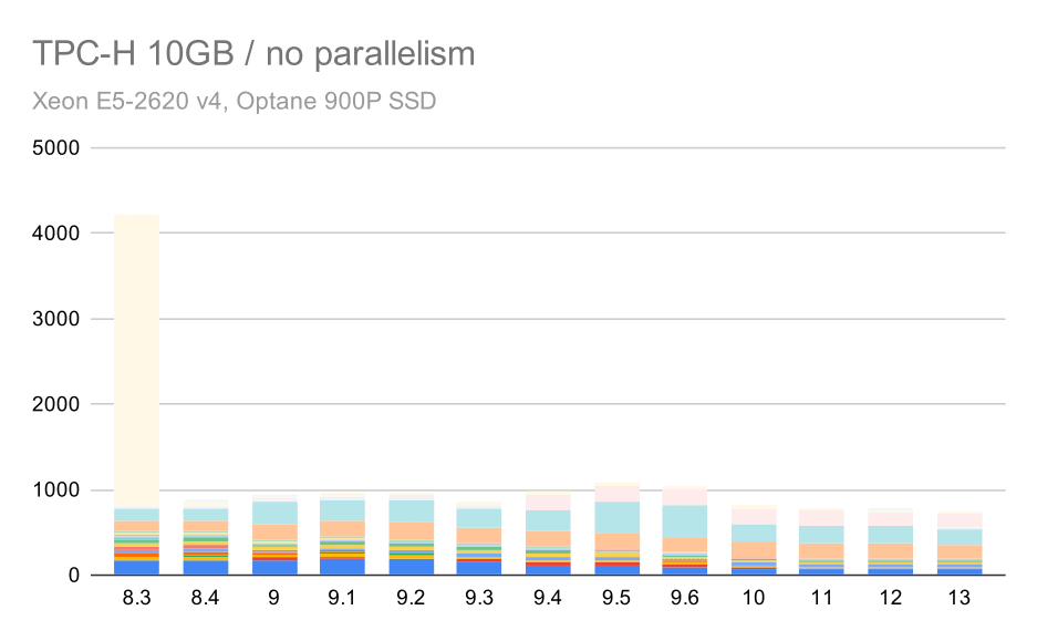 TPC-H queries on medium data set (10GB) - parallelism disabled