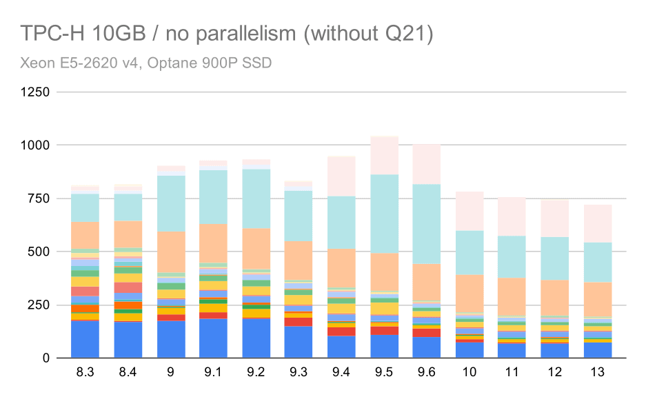 TPC-H queries on medium data set (10GB) - parallelism disabled, without problematic Q2