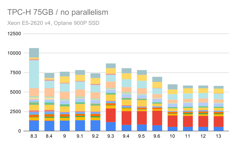 TPC-H queries on large data set (75GB) - parallelism disabled