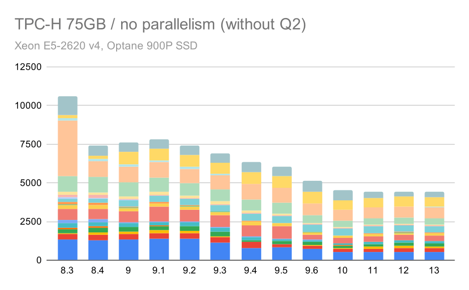 TPC-H queries on large data set (75GB) - parallelism disabled, without problematic Q2