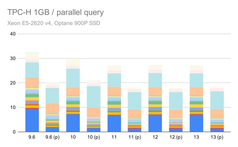 TPC-H queries on small data set (1GB) - parallelism enabled