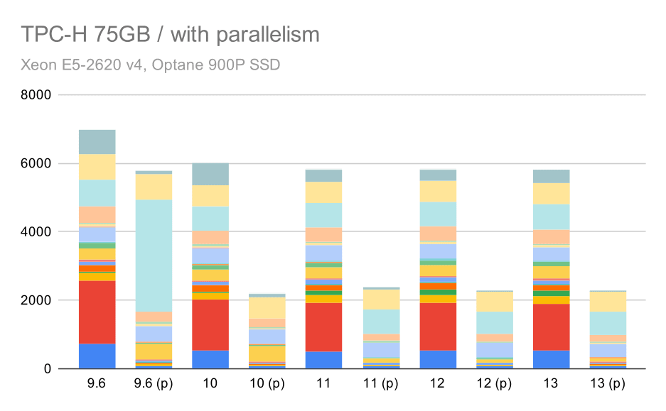 TPC-H queries on large data set (75GB) - parallelism enabled