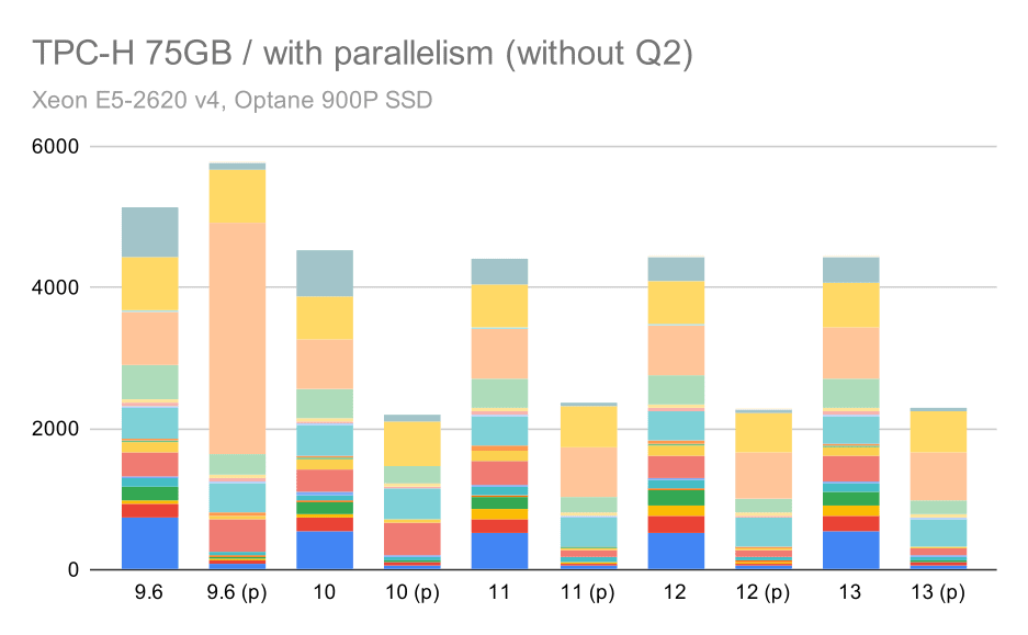 TPC-H queries on large data set (75GB) - parallelism enabled, without problematic Q2