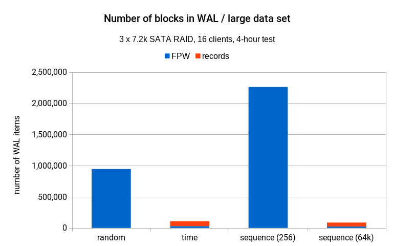 Sequential UUID Generators