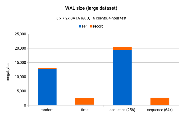 Sequential UUID Generators