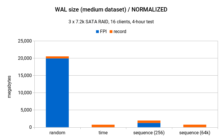 Sequential UUID Generators