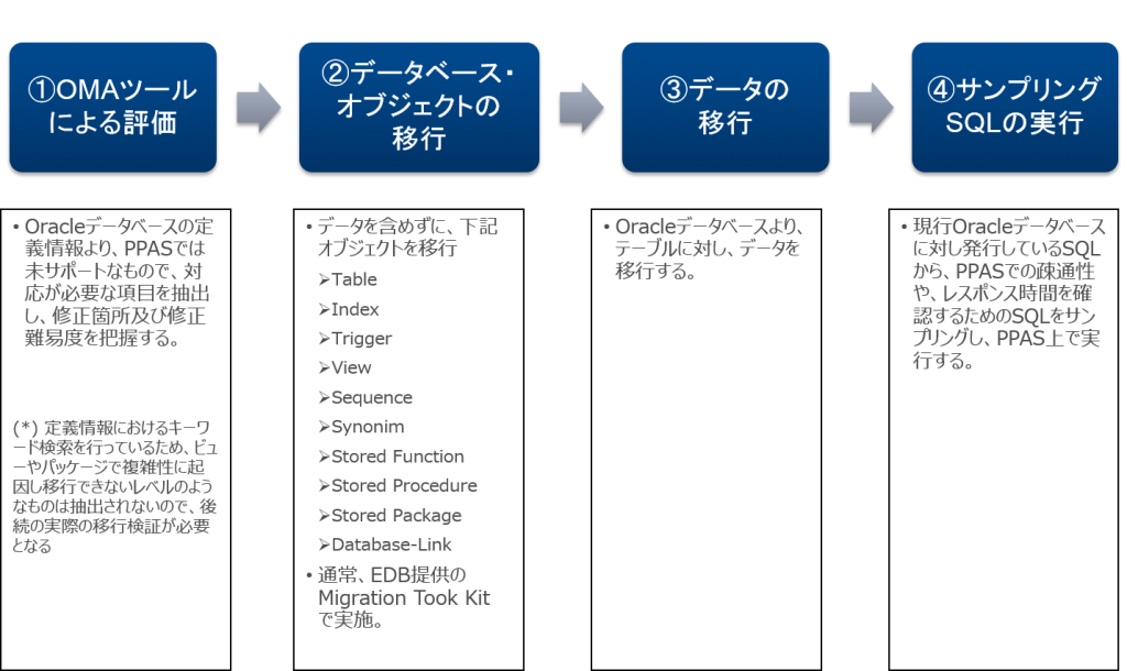 OMA02_データベース評価の実施手順