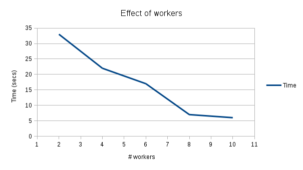Effect of Workers Chart