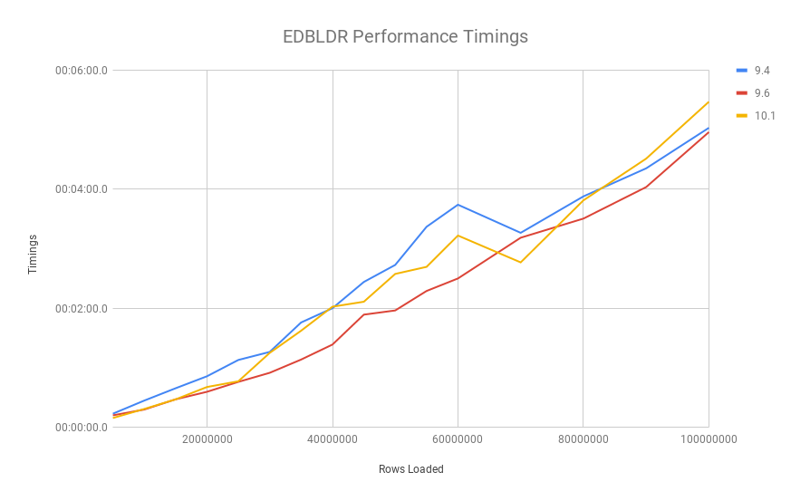 EDBLDR Performance Timings 100mil.png