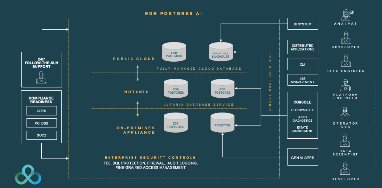 EDB Postgres AI delivered to Nutanix customers via the NDB + EPAS integration