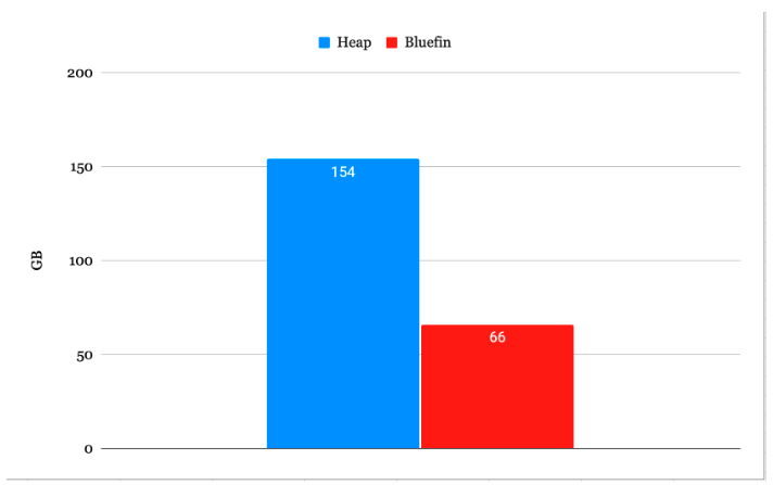 Table Size Comparison (Heap Vs. Bluefin)