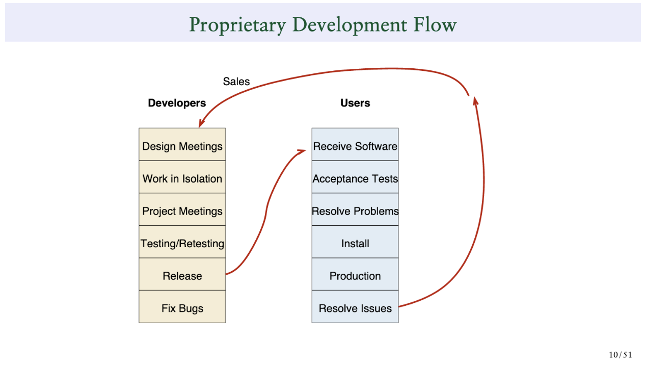 Slide source: “Will Postgres Live Forever” presentation by Bruce Momjian https://momjian.us/main/writings/pgsql/forever.pdf