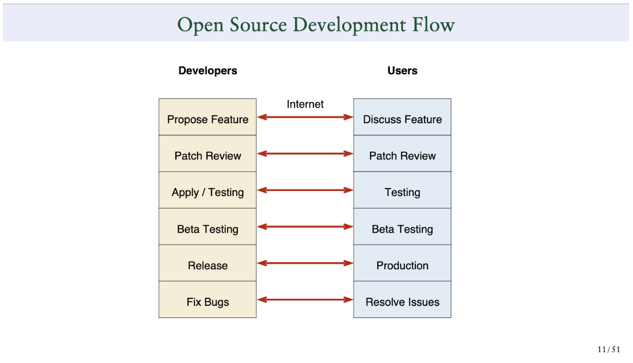 Slide source: “Will Postgres Live Forever” presentation by Bruce Momjian https://momjian.us/main/writings/pgsql/forever.pdf