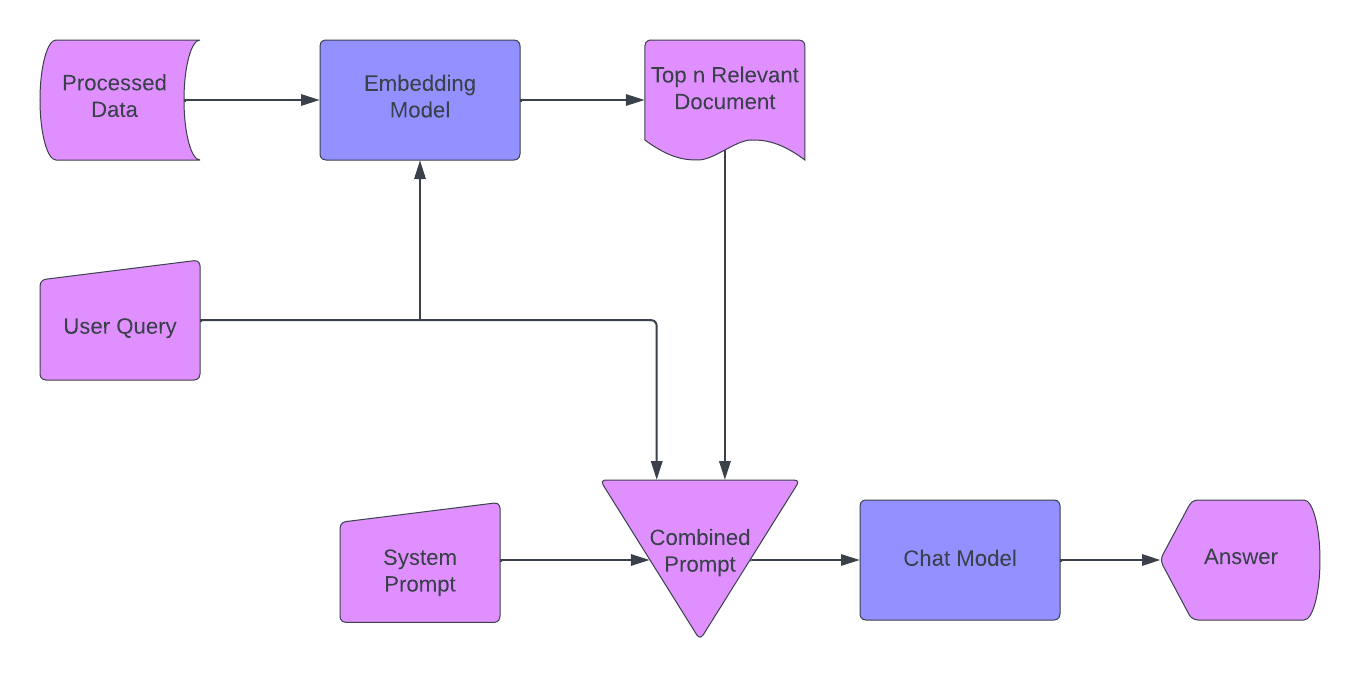 Process flow of RAG applications