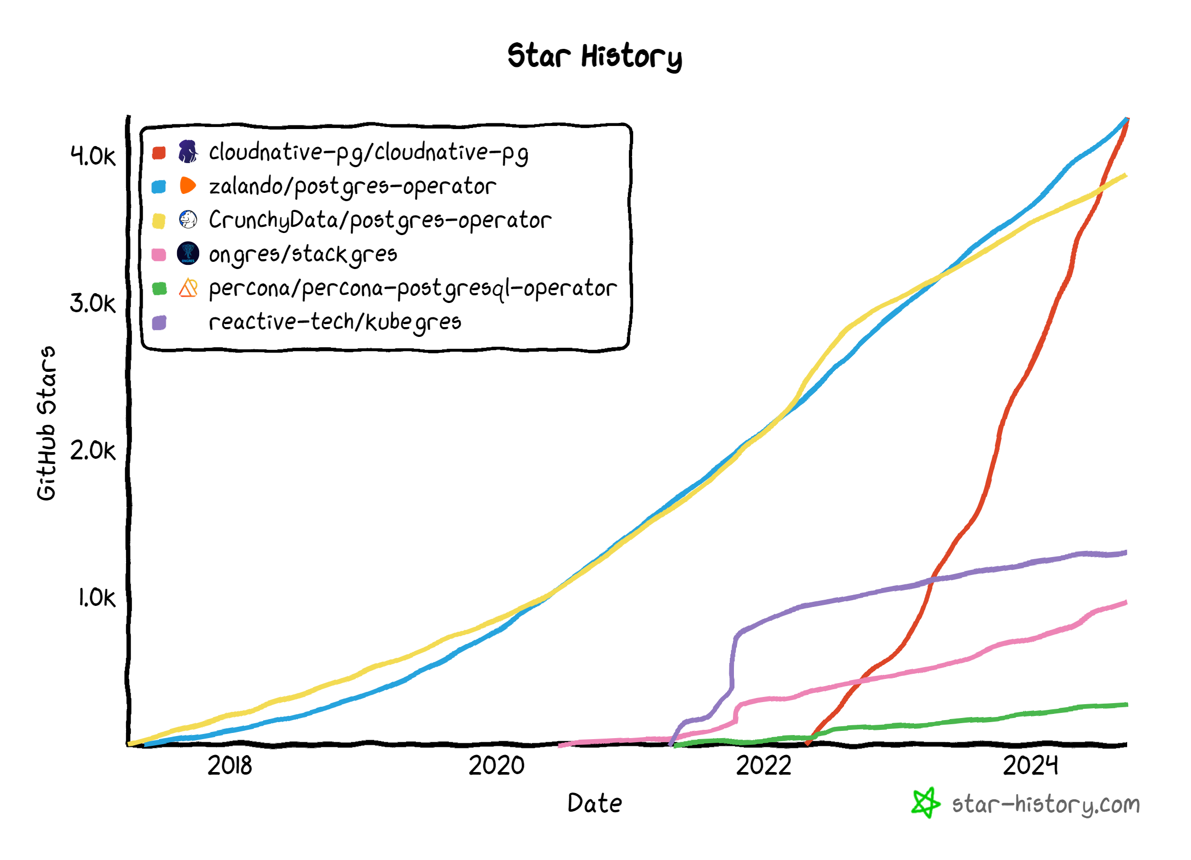 GitHub stars, ranked